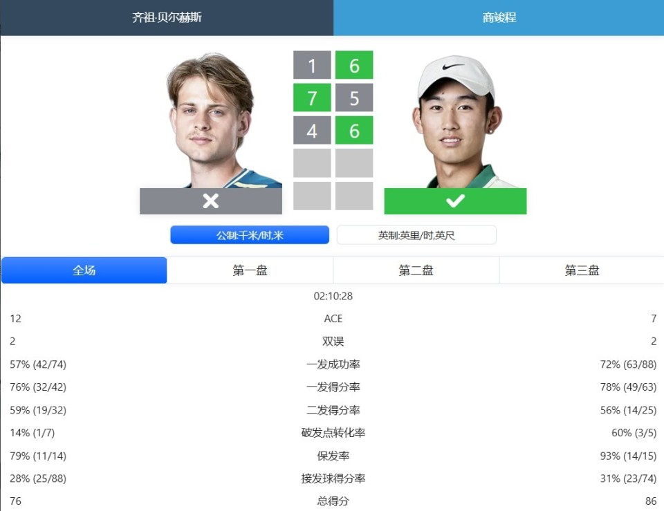 后正常参赛, fUcFy, 进入状态 后正常参赛, fUcFy, 进入状态